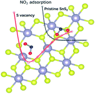 Graphical abstract: Photo-enhanced gas sensing of SnS2 with nanoscale defects