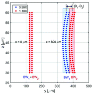 Graphical abstract: Separation efficiency maximization in acoustofluidic systems: study of the sample launch-position