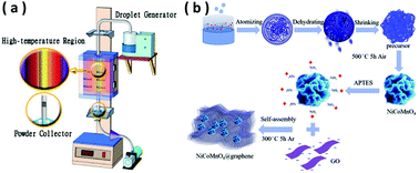 Graphical abstract: 3D plum candy-like NiCoMnO4@graphene as anodes for high-performance lithium-ion batteries