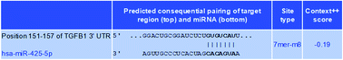 Graphical abstract: miR-425 suppresses EMT and the development of TNBC (triple-negative breast cancer) by targeting the TGF-β 1/SMAD 3 signaling pathway