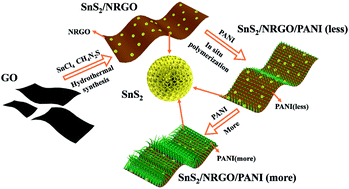 Graphical abstract: Tin disulphide/nitrogen-doped reduced graphene oxide/polyaniline ternary nanocomposites with ultra-high capacitance properties for high rate performance supercapacitor