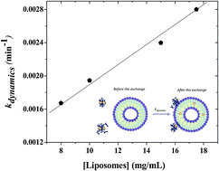 Graphical abstract: Exchange dynamics between amphiphilic block copolymers and lipidic membranes through hydrophobic pyrene probe transfer