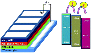 Graphical abstract: Enhanced performance of PTB7-Th:PCBM based active layers in ternary organic solar cells