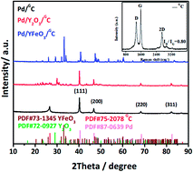 Graphical abstract: High-performance yttrium-iron alloy doped Pt-free catalysts on graphene for hydrogen evolution