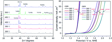 Graphical abstract: Effect of platinum electrode materials and electrolysis processes on the preparation of acidic electrolyzed oxidizing water and slightly acidic electrolyzed water