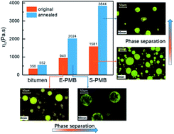 Graphical abstract: Correlation between phase separation and rheological behavior in bitumen/SBS/PE blends