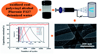 Graphical abstract: A green approach to prepare hierarchical porous carbon nanofibers from coal for high-performance supercapacitors