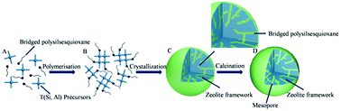 Graphical abstract: Influence of alkalinity on the synthesis of hierarchical LTA zeolite by using bridged polysilsesquioxane