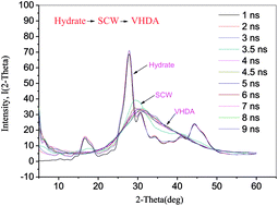 Graphical abstract: New insights into decomposition characteristics of nanoscale methane hydrate below the ice point