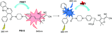 Graphical abstract: A FRET based ratiometric fluorescent probe for detection of sulfite in food