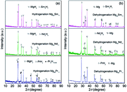 Graphical abstract: Microstructure and hydrogen storage kinetics of Mg89RE11 (RE = Pr, Nd, Sm) binary alloys