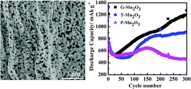 Graphical abstract: Hierarchical structured Mn2O3 nanomaterials with excellent electrochemical properties for lithium ion batteries