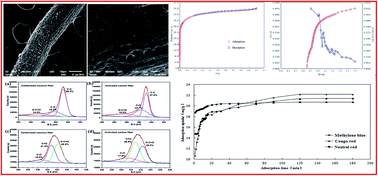 Graphical abstract: Coconut-based activated carbon fibers for efficient adsorption of various organic dyes