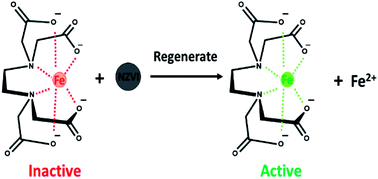 Graphical abstract: The regeneration of Fe-EDTA denitration solutions by nanoscale zero-valent iron