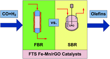 Graphical abstract: Utilizing FBR to produce olefins from CO reduction using Fe–Mn nanoparticles on reduced graphene oxide catalysts and comparing the performance with SBR