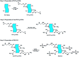 Graphical abstract: Durable flame retardant polyacrylonitrile fabric via UV-induced grafting polymerization and surface chemical modification