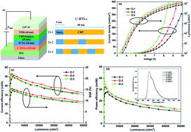 Graphical abstract: The application of a non-doped composite hole transport layer of [MoO3/CBP]n with multi-periodic structure for high power efficiency organic light-emitting diodes