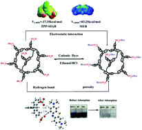 Graphical abstract: Fast adsorption of methylene blue, basic fuchsin, and malachite green by a novel sulfonic-grafted triptycene-based porous organic polymer