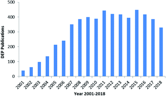 Graphical abstract: A review of polystyrene bead manipulation by dielectrophoresis