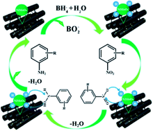 Graphical abstract: Ultrafine NiMoOx nanoparticles confined in mesoporous carbon for the reduction of nitroarenes: effect of the composition and accessibility of the active sites