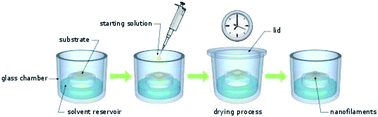 Graphical abstract: Generation of twisted nanowires with achiral organic amphiphilic copper complexes