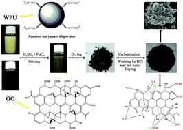 Graphical abstract: Boron/nitrogen co-doped carbon synthesized from waterborne polyurethane and graphene oxide composite for supercapacitors