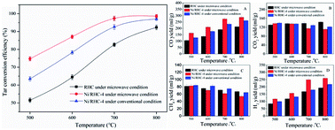 Graphical abstract: Biomass tar cracking and syngas production using rice husk char-supported nickel catalysts coupled with microwave heating