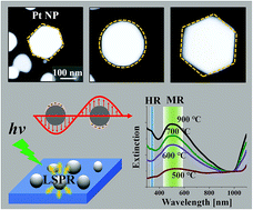 Graphical abstract: Improved control on the morphology and LSPR properties of plasmonic Pt NPs through enhanced solid state dewetting by using a sacrificial indium layer