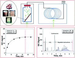 Graphical abstract: A rapid screening method for evaluating the total migratable hydrocarbons in paper products by headspace gas chromatography
