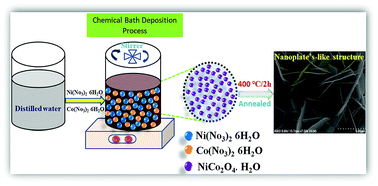 Graphical abstract: Enhanced electrochemical performance of nanoplate nickel cobaltite (NiCo2O4) supercapacitor applications