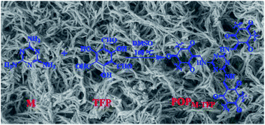 Graphical abstract: Preparation of triazine containing porous organic polymer for high performance supercapacitor applications