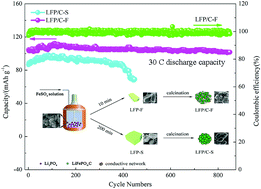 Graphical abstract: Enhanced cycling performance of nanostructure LiFePO4/C composites with in situ 3D conductive networks for high power Li-ion batteries