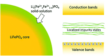 Graphical abstract: Re-evaluation of experimental measurements for the validation of electronic band structure calculations for LiFePO4 and FePO4