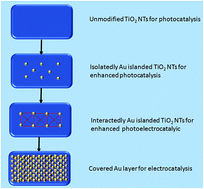 Graphical abstract: Isolated/interacting Au islands on TiO2 NTs for the switching photocatalytic/photoelectrocatalytic degradation of refractory organic pollutants in wastewater