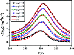 Graphical abstract: Large magnetocaloric entropy change at room temperature in soft ferromagnetic manganites