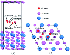 Graphical abstract: First principles study of surface properties and oxygen adsorption on the surface of Al3Ti intermetallic alloys