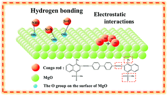 Graphical abstract: A solid-state chemical method for synthesizing MgO nanoparticles with superior adsorption properties