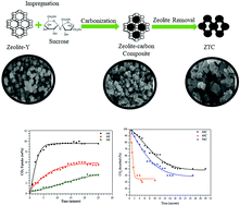 Graphical abstract: Adsorption–desorption of CO2 on zeolite-Y-templated carbon at various temperatures