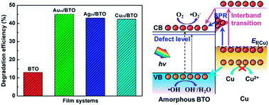 Graphical abstract: Copper-nanoparticle-dispersed amorphous BaTiO3 thin films as hole-trapping centers: enhanced photocatalytic activity and stability