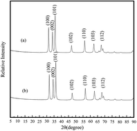 Graphical abstract: Thermal decomposition behavior and kinetics of nanocomposites at low-modified ZnO content