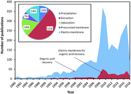 Graphical abstract: Electro-membrane processes for organic acid recovery