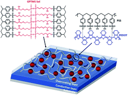 Graphical abstract: Formation of a conductive overcoating layer based on hybrid composites to improve the stability of flexible transparent conductive films