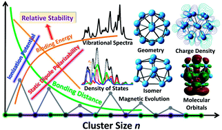 Graphical abstract: Probing the properties of size dependence and correlation for tantalum clusters: geometry, stability, vibrational spectra, magnetism, and electronic structure