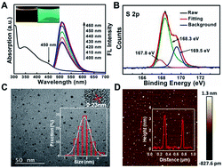 Graphical abstract: A novel highly fluorescent S, N, O co-doped carbon dots for biosensing and bioimaging of copper ions in live cells