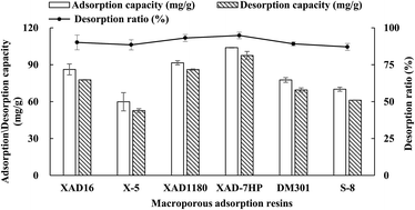 Graphical abstract: Enrichment and separation of steroidal saponins from the fibrous roots of Ophiopogon japonicus using macroporous adsorption resins