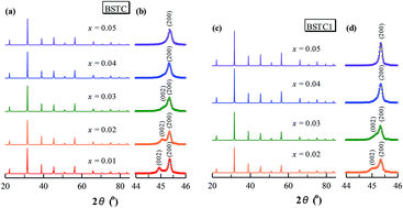Graphical abstract: Dielectric and photoluminescence properties of fine-grained BaTiO3 ceramics co-doped with amphoteric Sm and valence-variable Cr