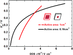 Graphical abstract: Working area effects on the energetic distribution of trap states and charge dynamics of dye-sensitized solar cells