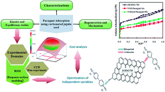 Graphical abstract: Kinetics, equilibrium, statistical surface modeling and cost analysis of paraquat removal from aqueous solution using carbonated jujube seed