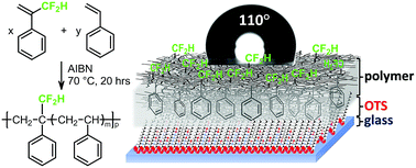 Graphical abstract: Aromatic fluorocopolymers based on α-(difluoromethyl)styrene and styrene: synthesis, characterization, and thermal and surface properties