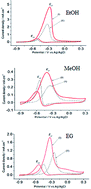 Graphical abstract: Mono and dual hetero-structured M@poly-1,2 diaminoanthraquinone (M = Pt, Pd and Pt–Pd) catalysts for the electrooxidation of small organic fuels in alkaline medium